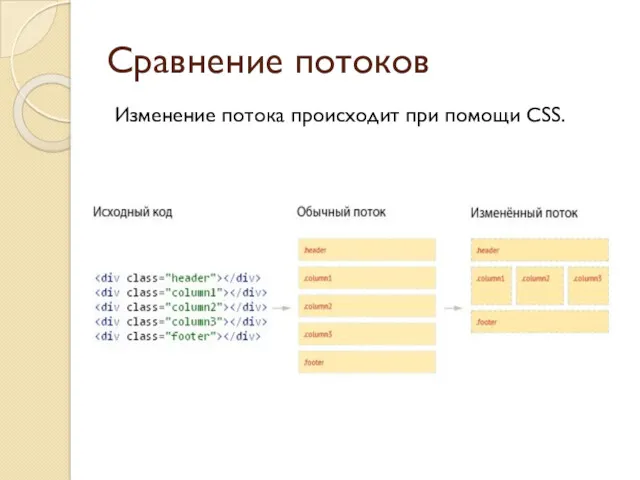 Сравнение потоков Изменение потока происходит при помощи CSS.