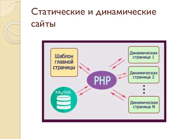 Статические и динамические сайты