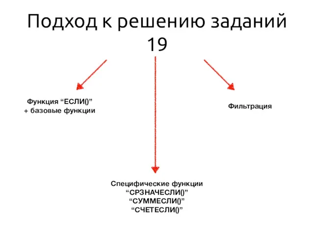 Подход к решению заданий 19 Функция “ЕСЛИ()” + базовые функции Специфические функции “СРЗНАЧЕСЛИ()” “СУММЕСЛИ()” “СЧЕТЕСЛИ()” Фильтрация