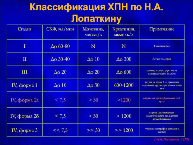 Классификация ХПН по Н.А. Лопаткину ( Н.А. Лопаткин, 1975)