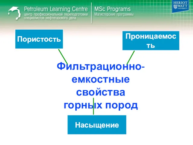 Фильтрационно-емкостные свойства горных пород Насыщение Пористость Проницаемость