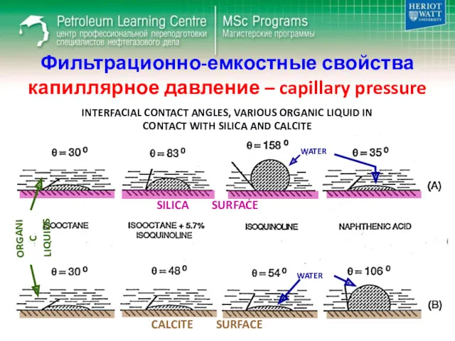 Фильтрационно-емкостные свойства капиллярное давление – capillary pressure INTERFACIAL CONTACT ANGLES,