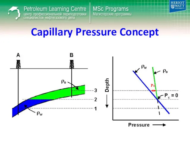 Capillary Pressure Concept