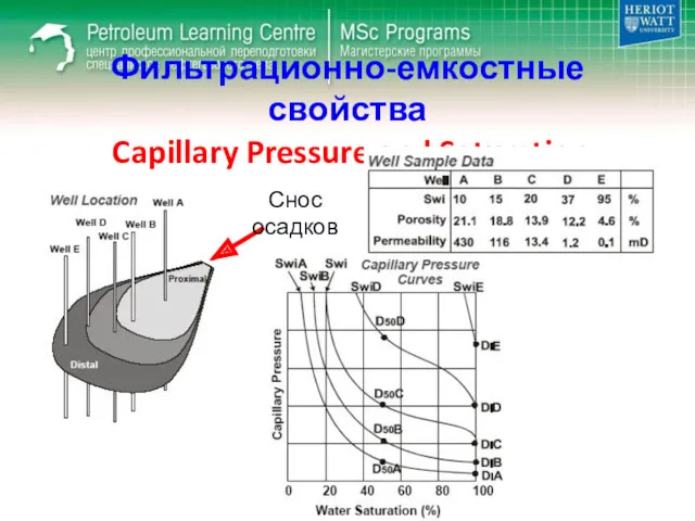 Фильтрационно-емкостные свойства Capillary Pressure and Saturation Снос осадков