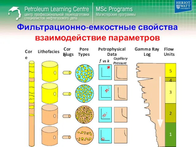 Фильтрационно-емкостные свойства взаимодействие параметров