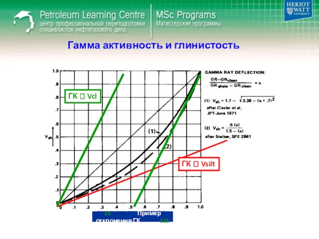 Гамма активность и глинистость 15 Пример отклонения ГК 115