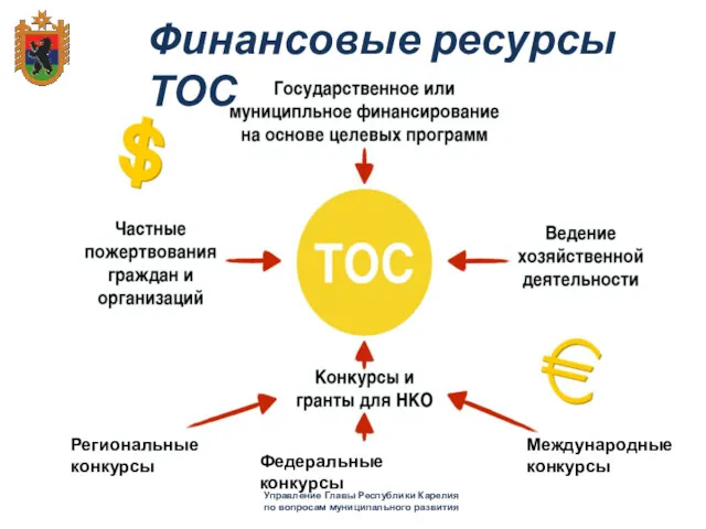 Управление Главы Республики Карелия по вопросам муниципального развития Финансовые ресурсы