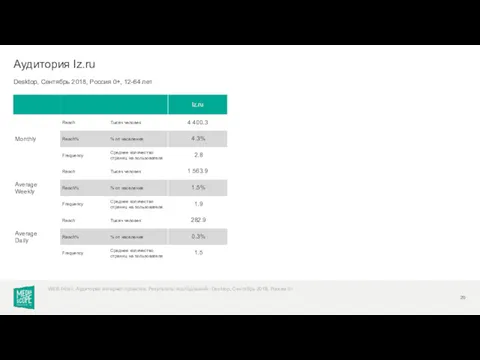 Desktop, Сентябрь 2018, Россия 0+, 12-64 лет Аудитория Iz.ru WEB-Index: