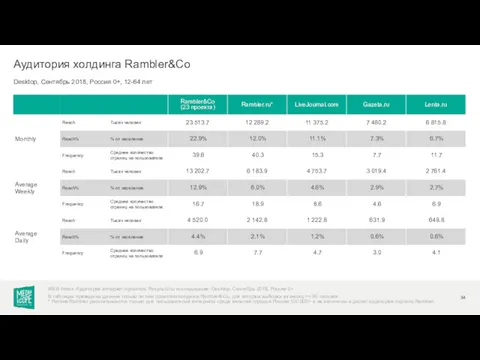 Desktop, Сентябрь 2018, Россия 0+, 12-64 лет Аудитория холдинга Rambler&Co