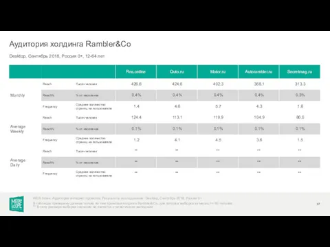 Desktop, Сентябрь 2018, Россия 0+, 12-64 лет Аудитория холдинга Rambler&Co WEB-Index: Аудитория интернет-проектов.