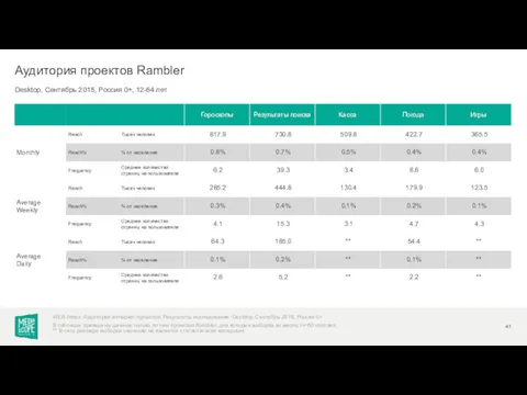 Desktop, Сентябрь 2018, Россия 0+, 12-64 лет Аудитория проектов Rambler