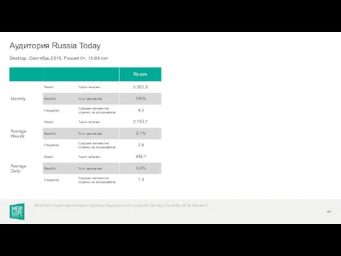 Desktop, Сентябрь 2018, Россия 0+, 12-64 лет Аудитория Russia Today WEB-Index: Аудитория интернет-проектов.