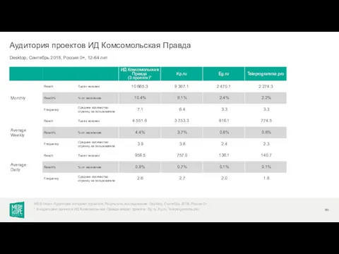 Desktop, Сентябрь 2018, Россия 0+, 12-64 лет Аудитория проектов ИД