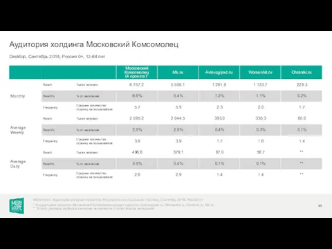 Desktop, Сентябрь 2018, Россия 0+, 12-64 лет Аудитория холдинга Московский