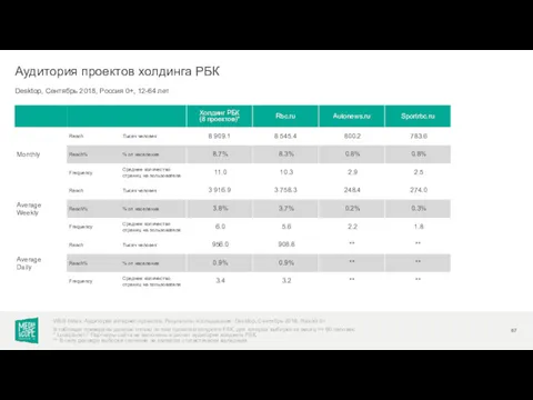 Desktop, Сентябрь 2018, Россия 0+, 12-64 лет Аудитория проектов холдинга РБК WEB-Index: Аудитория