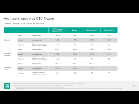 Desktop, Сентябрь 2018, Россия 0+, 12-64 лет Аудитория проектов СТС Медиа WEB-Index: Аудитория