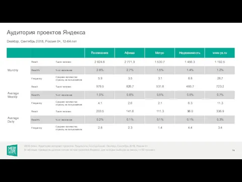 Desktop, Сентябрь 2018, Россия 0+, 12-64 лет Аудитория проектов Яндекса WEB-Index: Аудитория интернет-проектов.