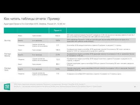 Аудитория Проекта X в Сентябре 2018, Desktop, Россия 0+, 12-64