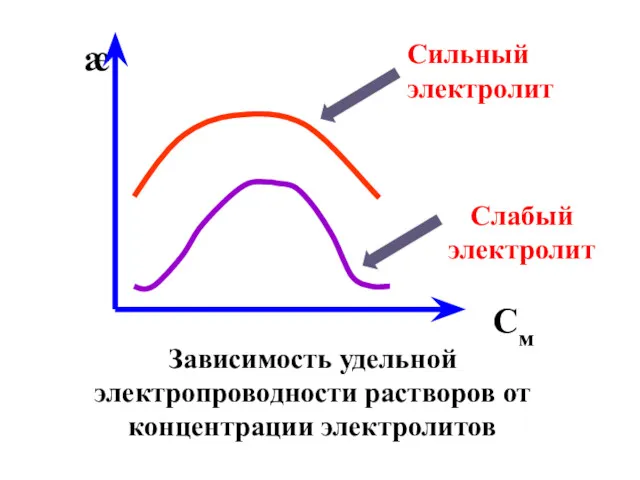 Зависимость удельной электропроводности растворов от концентрации электролитов См Сильный электролит Слабый электролит