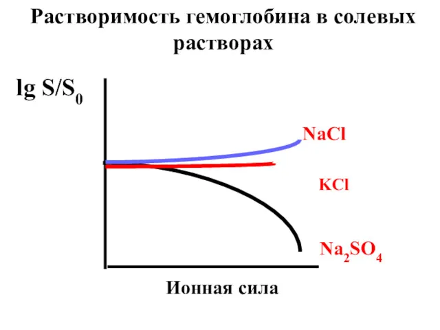 NaCl KCl Na2SO4 Ионная сила lg S/S0 Растворимость гемоглобина в солевых растворах