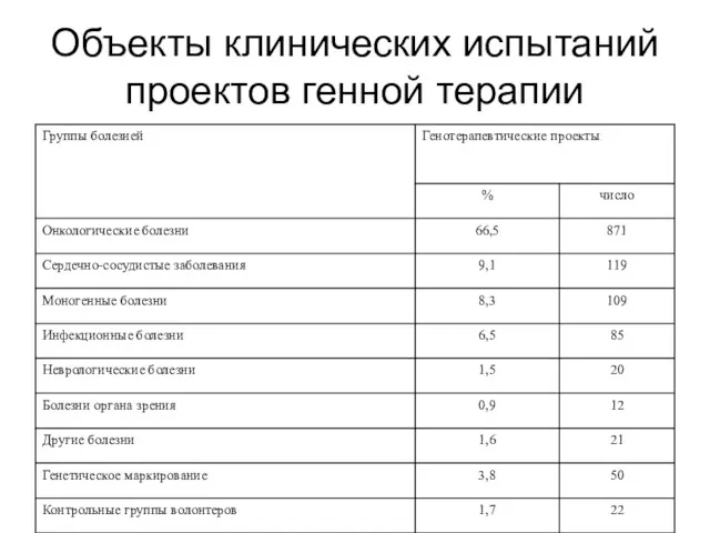 Объекты клинических испытаний проектов генной терапии