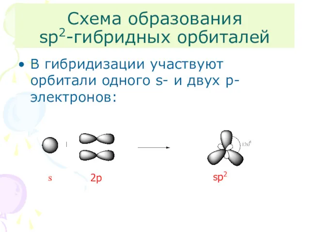 Схема образования sp2-гибридных орбиталей В гибридизации участвуют орбитали одного s- и двух p-электронов: s 2p sp2