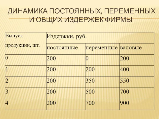 ДИНАМИКА ПОСТОЯННЫХ, ПЕРЕМЕННЫХ И ОБЩИХ ИЗДЕРЖЕК ФИРМЫ