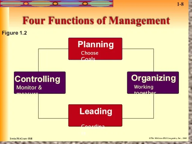 Four Functions of Management Figure 1.2 Planning Choose Goals Organizing