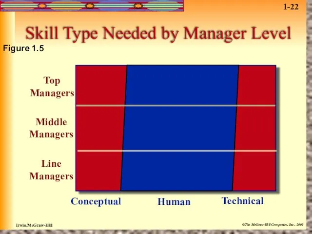 Skill Type Needed by Manager Level Top Managers Middle Managers