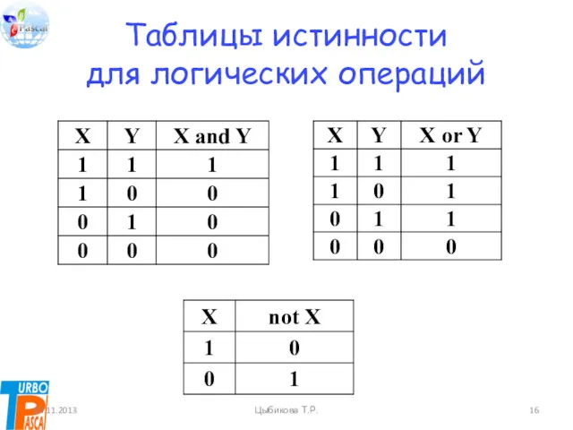 Таблицы истинности для логических операций 03.11.2013 Цыбикова Т.Р.