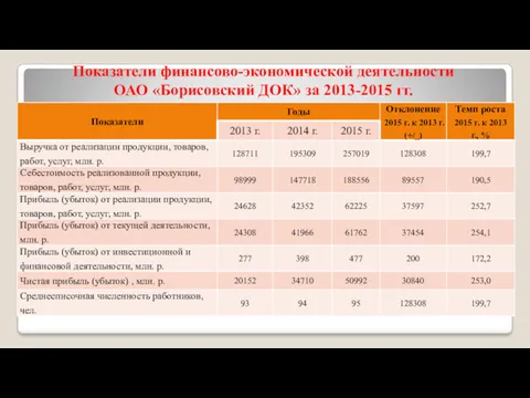 Показатели финансово-экономической деятельности ОАО «Борисовский ДОК» за 2013-2015 гг.
