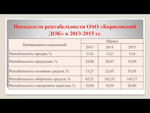 Показатели рентабельности ОАО «Борисовский ДОК» в 2013-2015 гг.