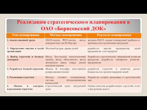 Реализация стратегического планирования в ОАО «Борисовский ДОК»