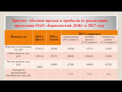 Прогноз объемов продаж и прибыли от реализации продукции ОАО «Борисовский ДОК» в 2017