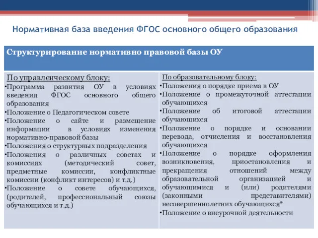 Нормативная база введения ФГОС основного общего образования