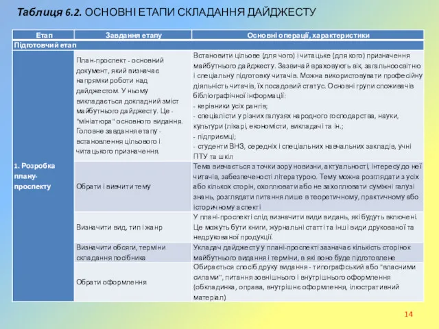 Таблиця 6.2. ОСНОВНІ ЕТАПИ СКЛАДАННЯ ДАЙДЖЕСТУ