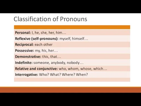 Classification of Pronouns