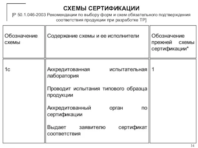 СХЕМЫ СЕРТИФИКАЦИИ [Р 50.1.046-2003 Рекомендации по выбору форм и схем