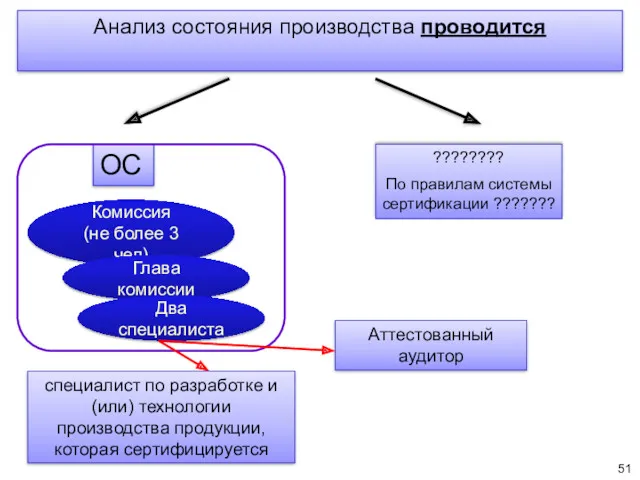 Анализ состояния производства проводится ОС ???????? По правилам системы сертификации