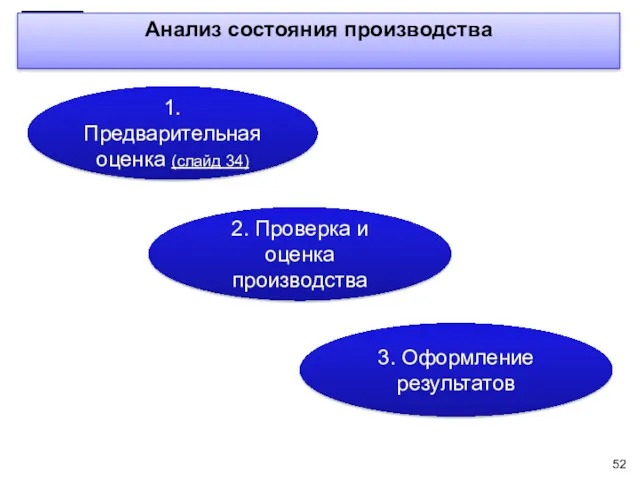 1. Предварительная оценка (слайд 34) 2. Проверка и оценка производства 3. Оформление результатов Анализ состояния производства