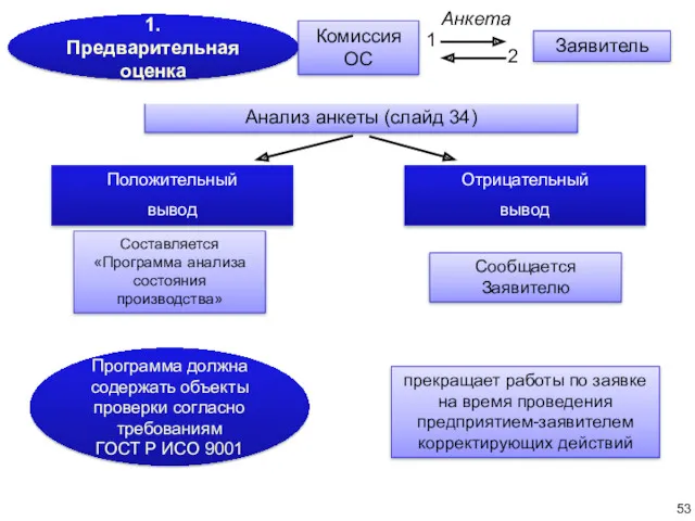 Программа должна содержать объекты проверки согласно требованиям ГОСТ Р ИСО