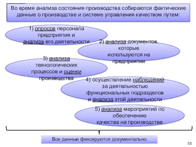 Во время анализа состояния производства собираются фактические данные о производстве