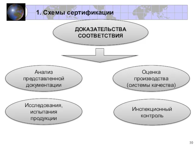 ДОКАЗАТЕЛЬСТВА СООТВЕТСТВИЯ Исследования, испытания продукции Оценка производства (системы качества) Инспекционный