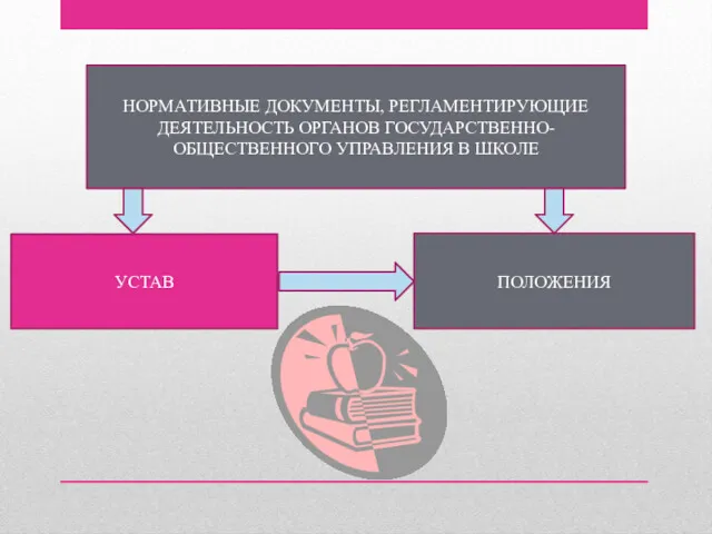 НОРМАТИВНЫЕ ДОКУМЕНТЫ, РЕГЛАМЕНТИРУЮЩИЕ ДЕЯТЕЛЬНОСТЬ ОРГАНОВ ГОСУДАРСТВЕННО-ОБЩЕСТВЕННОГО УПРАВЛЕНИЯ В ШКОЛЕ УСТАВ ПОЛОЖЕНИЯ