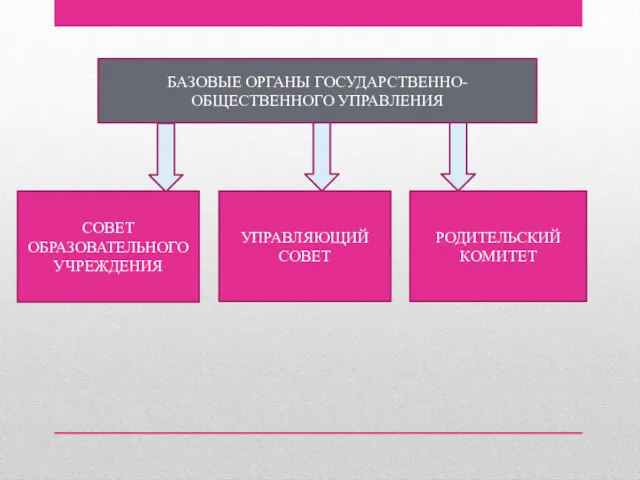 БАЗОВЫЕ ОРГАНЫ ГОСУДАРСТВЕННО-ОБЩЕСТВЕННОГО УПРАВЛЕНИЯ СОВЕТ ОБРАЗОВАТЕЛЬНОГО УЧРЕЖДЕНИЯ УПРАВЛЯЮЩИЙ СОВЕТ РОДИТЕЛЬСКИЙ КОМИТЕТ