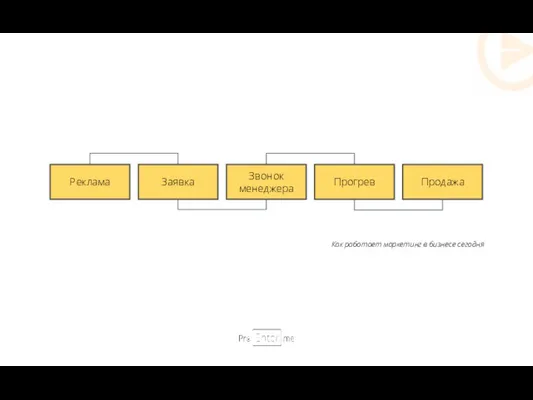 Реклама Заявка Звонок менеджера Прогрев Продажа Как работает маркетинг в бизнесе сегодня