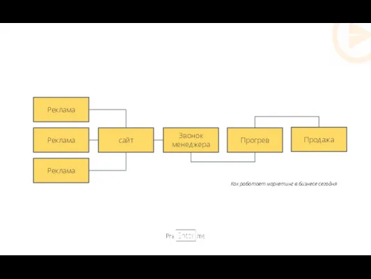 Реклама сайт Звонок менеджера Прогрев Продажа Реклама Реклама Как работает маркетинг в бизнесе сегодня