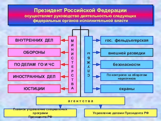 Президент Российской Федерации осуществляет руководство деятельностью следующих федеральных органов исполнительной