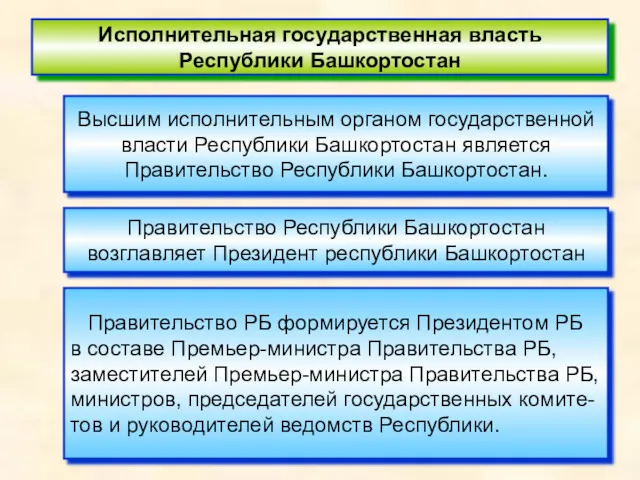 Исполнительная государственная власть Республики Башкортостан Высшим исполнительным органом государственной власти