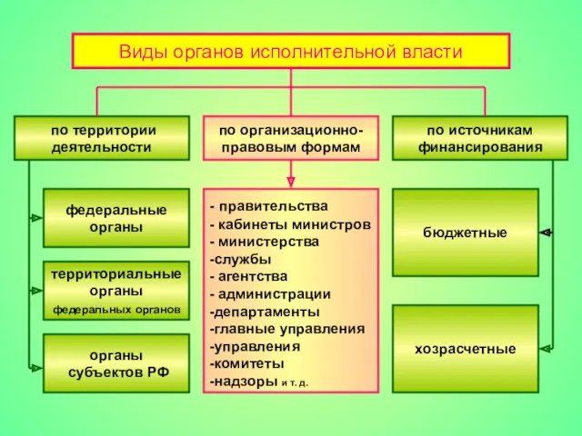 Виды органов исполнительной власти по территории деятельности по источникам финансирования